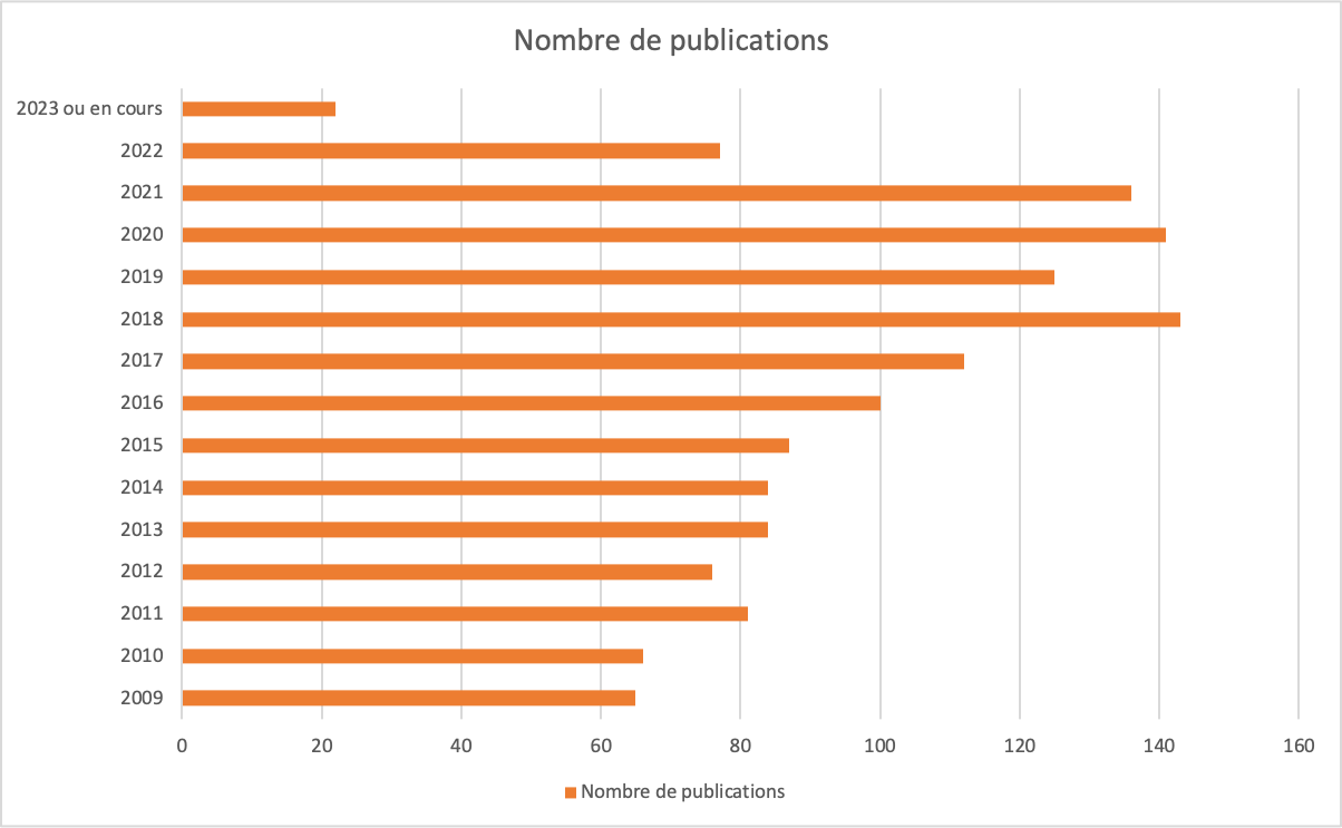 Publications Résif - graphique annuel depuis 2009